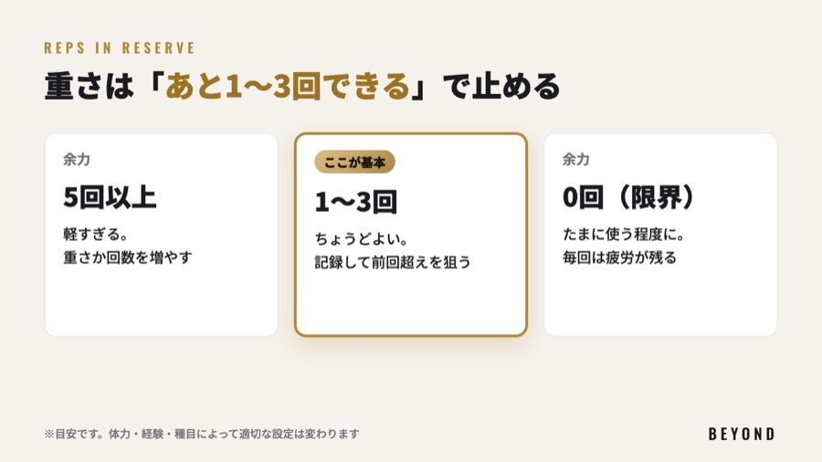 重さはあと1〜3回できるところで止める