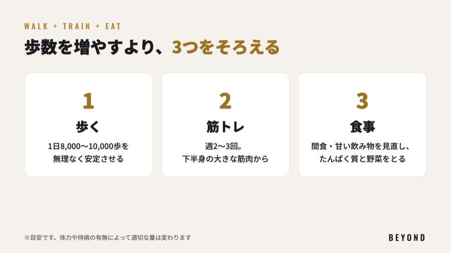 歩く・筋トレ・食事の3つをそろえる